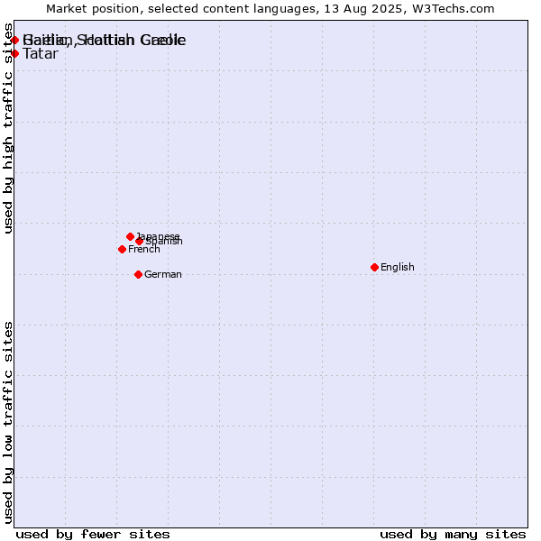 Market position of Tatar vs. Gaelic, Scottish Gaelic vs. Haitian, Haitian Creole
