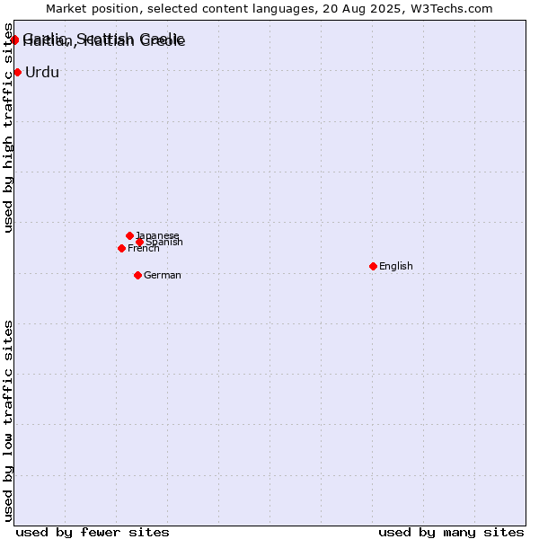 Market position of Urdu vs. Gaelic, Scottish Gaelic vs. Haitian, Haitian Creole