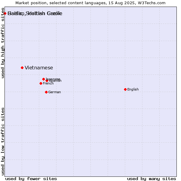 Market position of Vietnamese vs. Gaelic, Scottish Gaelic vs. Haitian, Haitian Creole