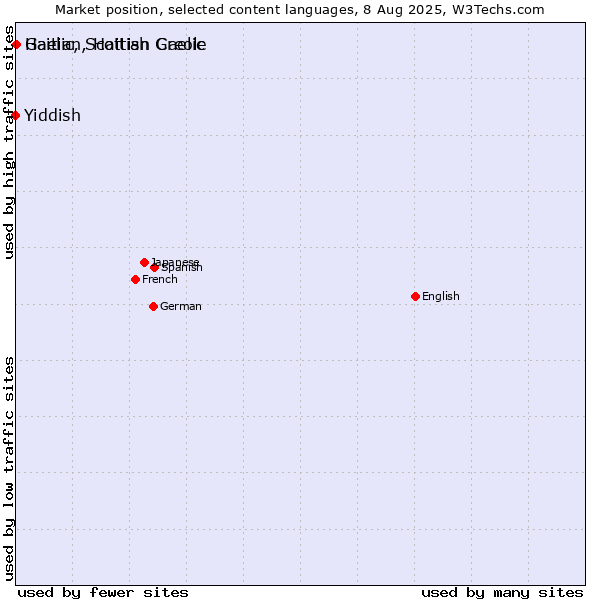 Market position of Gaelic, Scottish Gaelic vs. Haitian, Haitian Creole vs. Yiddish