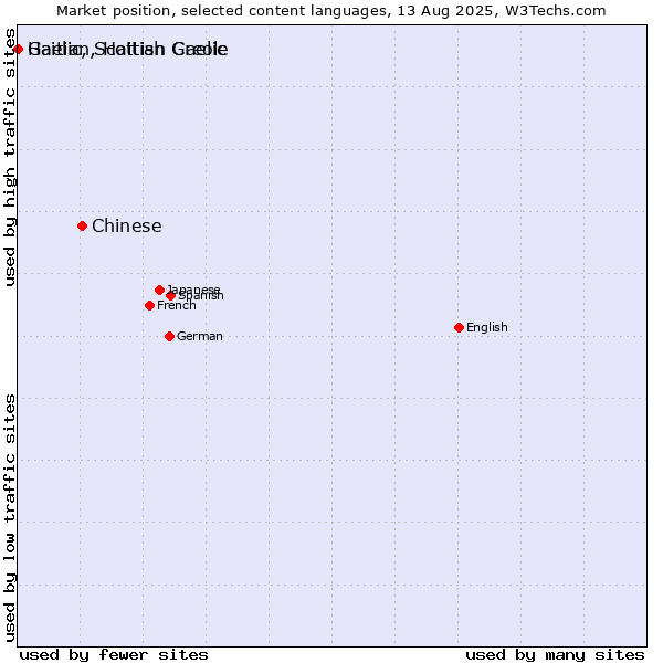Market position of Chinese vs. Gaelic, Scottish Gaelic vs. Haitian, Haitian Creole
