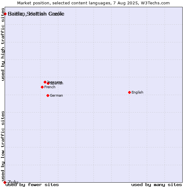 Market position of Gaelic, Scottish Gaelic vs. Haitian, Haitian Creole vs. Zulu