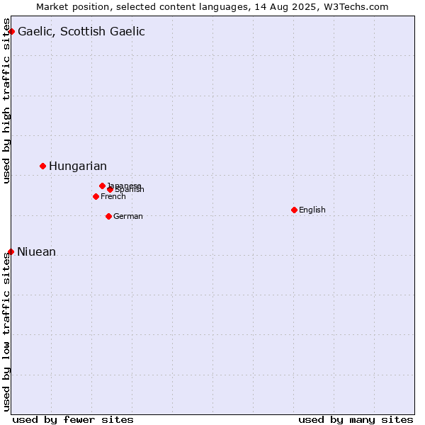 Market position of Hungarian vs. Gaelic, Scottish Gaelic vs. Niuean
