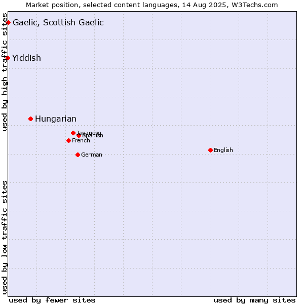 Market position of Hungarian vs. Gaelic, Scottish Gaelic vs. Yiddish