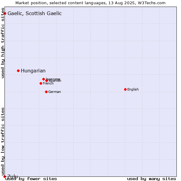 Market position of Hungarian vs. Gaelic, Scottish Gaelic vs. Zulu