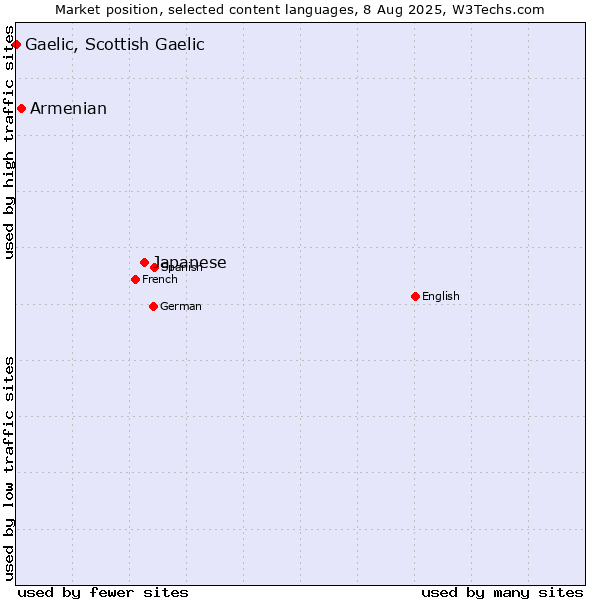 Market position of Japanese vs. Armenian vs. Gaelic, Scottish Gaelic