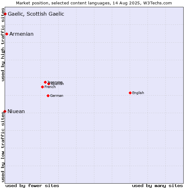 Market position of Armenian vs. Gaelic, Scottish Gaelic vs. Niuean