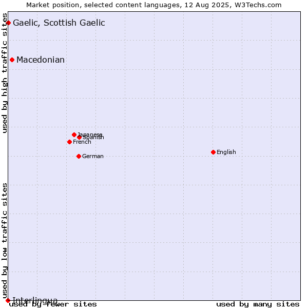 Market position of Macedonian vs. Gaelic, Scottish Gaelic vs. Interlingua