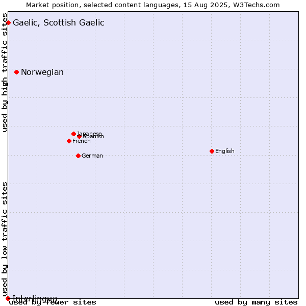 Market position of Norwegian vs. Gaelic, Scottish Gaelic vs. Interlingua