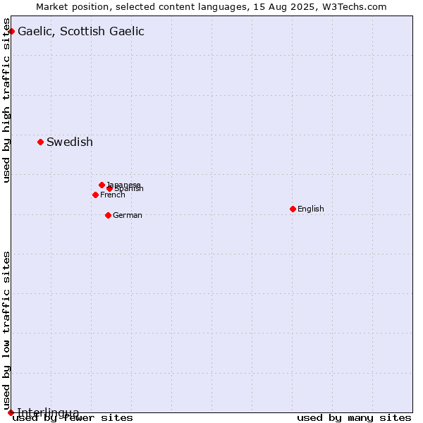 Market position of Swedish vs. Gaelic, Scottish Gaelic vs. Interlingua