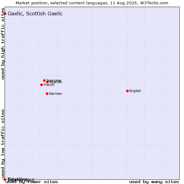 Market position of Gaelic, Scottish Gaelic vs. Interlingua vs. Tigrinya