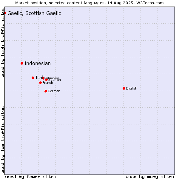 Market position of Italian vs. Indonesian vs. Gaelic, Scottish Gaelic