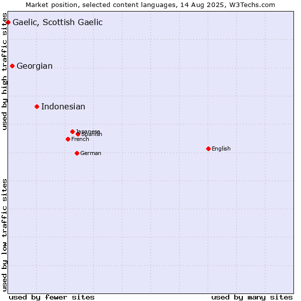 Market position of Indonesian vs. Georgian vs. Gaelic, Scottish Gaelic