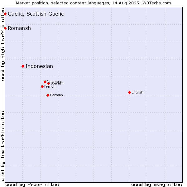Market position of Indonesian vs. Romansh vs. Gaelic, Scottish Gaelic