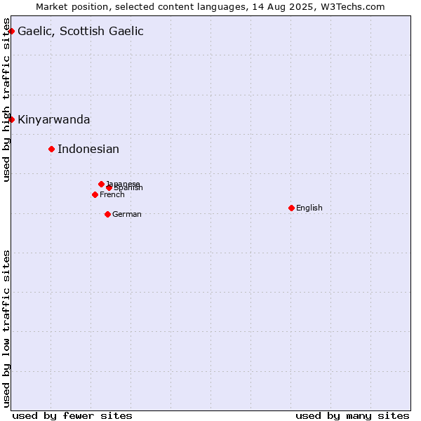 Market position of Indonesian vs. Kinyarwanda vs. Gaelic, Scottish Gaelic