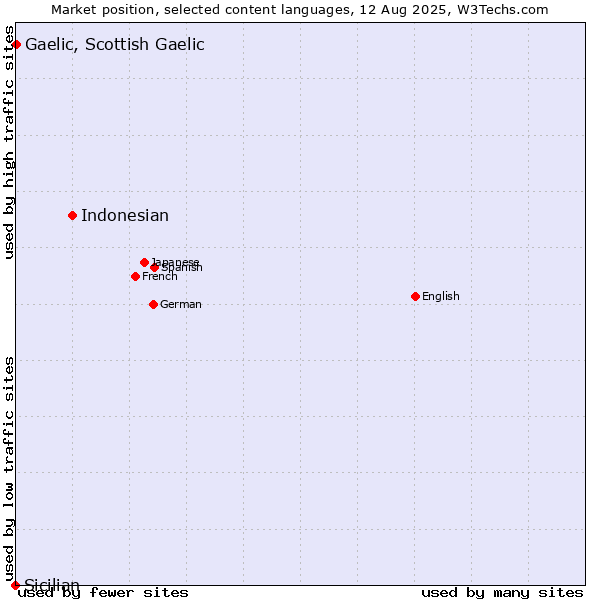 Market position of Indonesian vs. Gaelic, Scottish Gaelic vs. Sicilian