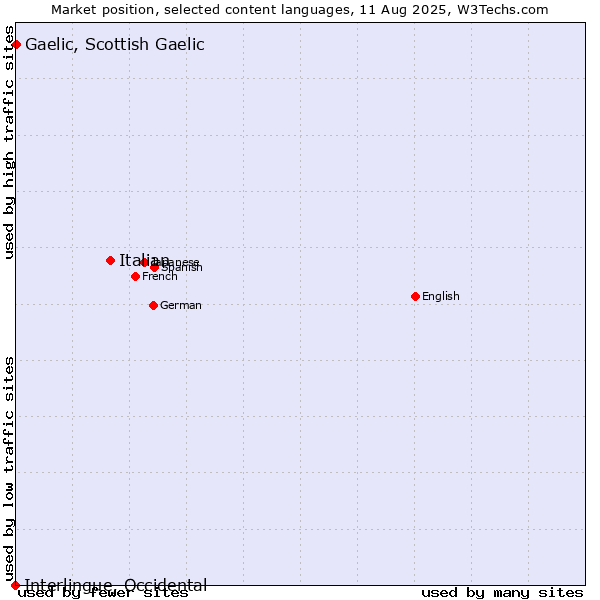 Market position of Italian vs. Gaelic, Scottish Gaelic vs. Interlingue, Occidental