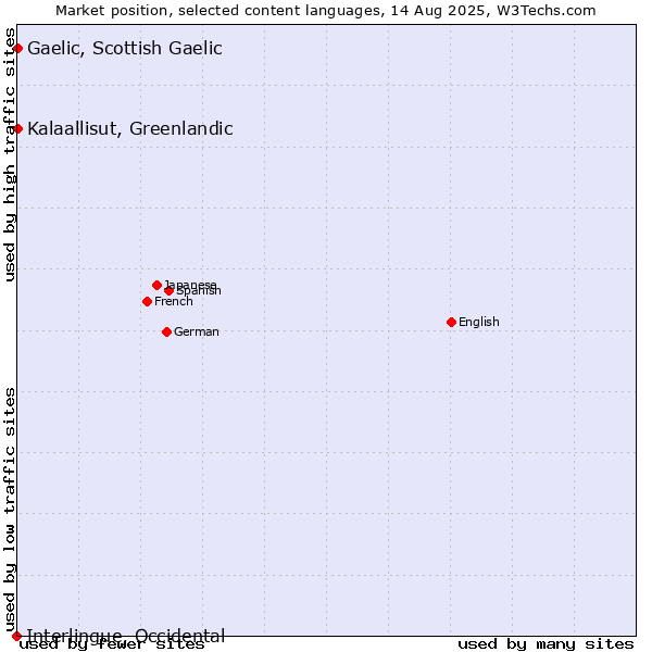 Market position of Kalaallisut, Greenlandic vs. Gaelic, Scottish Gaelic vs. Interlingue, Occidental