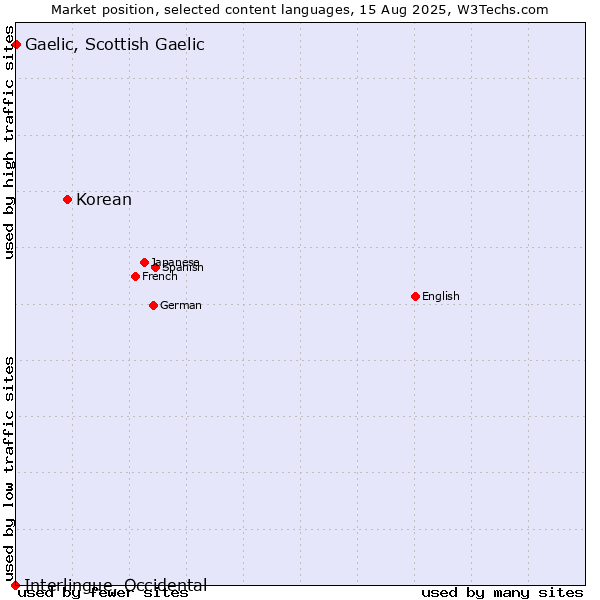 Market position of Korean vs. Gaelic, Scottish Gaelic vs. Interlingue, Occidental