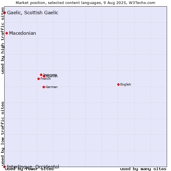 Market position of Macedonian vs. Gaelic, Scottish Gaelic vs. Interlingue, Occidental