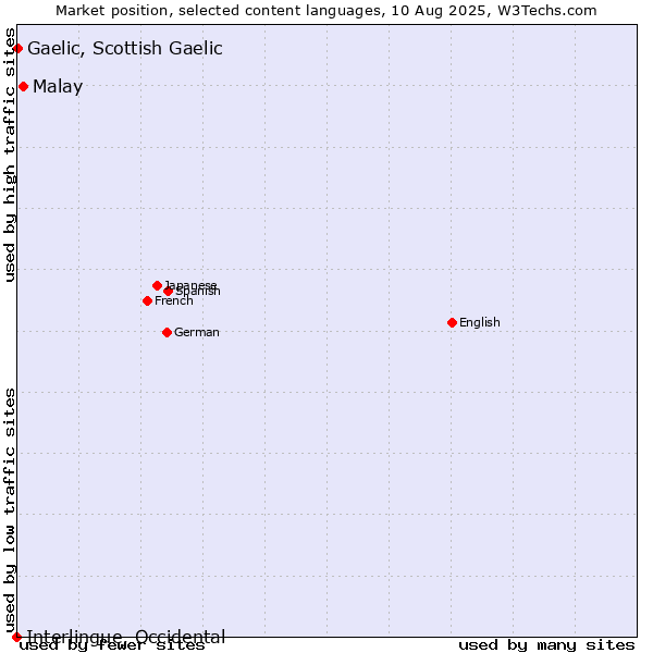 Market position of Malay vs. Gaelic, Scottish Gaelic vs. Interlingue, Occidental