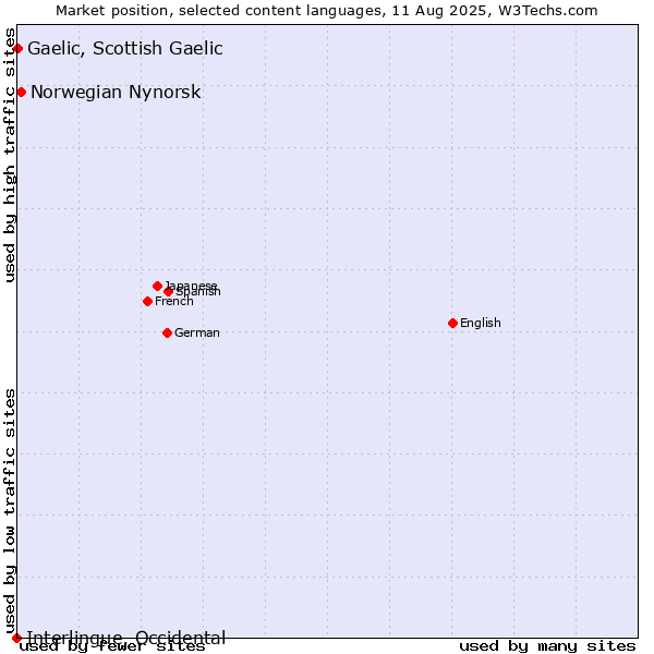 Market position of Norwegian Nynorsk vs. Gaelic, Scottish Gaelic vs. Interlingue, Occidental