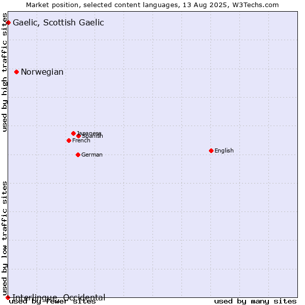 Market position of Norwegian vs. Gaelic, Scottish Gaelic vs. Interlingue, Occidental
