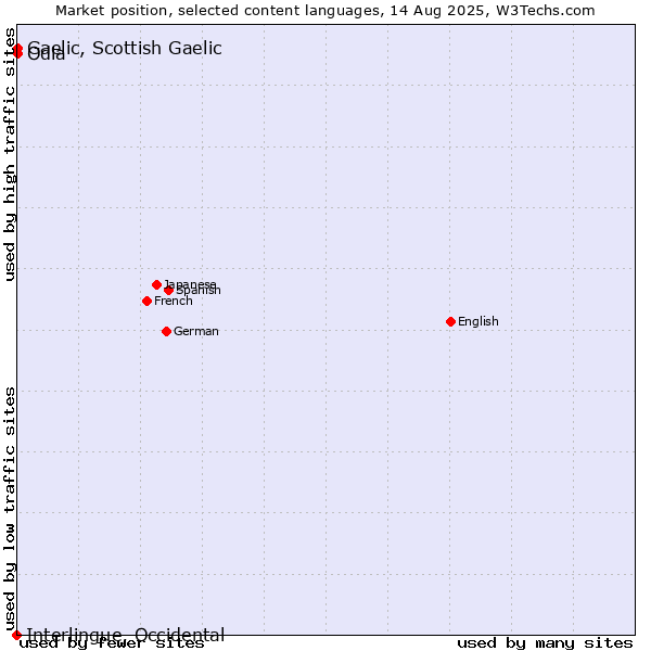 Market position of Odia vs. Gaelic, Scottish Gaelic vs. Interlingue, Occidental
