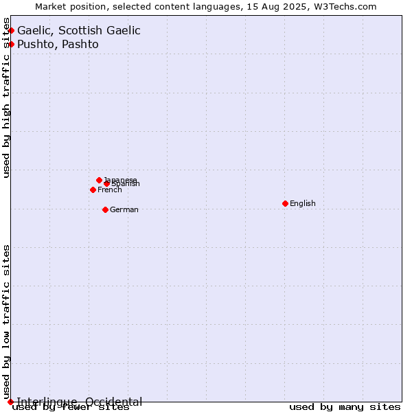 Market position of Pushto, Pashto vs. Gaelic, Scottish Gaelic vs. Interlingue, Occidental