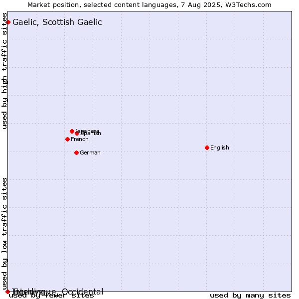Market position of Gaelic, Scottish Gaelic vs. Tigrinya vs. Interlingue, Occidental