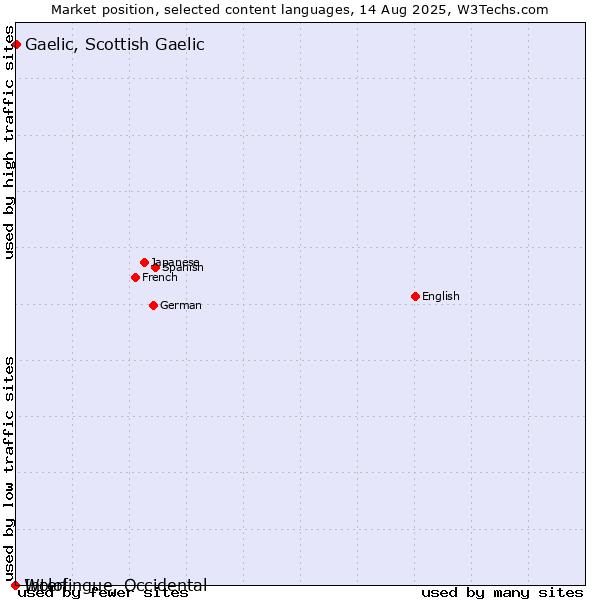 Market position of Gaelic, Scottish Gaelic vs. Wolof vs. Interlingue, Occidental