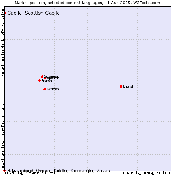 Market position of Gaelic, Scottish Gaelic vs. Zaza, Dimili, Dimli, Kirdki, Kirmanjki, Zazaki vs. Interlingue, Occidental