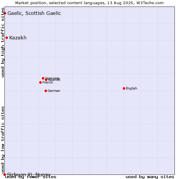 Market position of Kazakh vs. Gaelic, Scottish Gaelic vs. Sichuan Yi, Nuosu