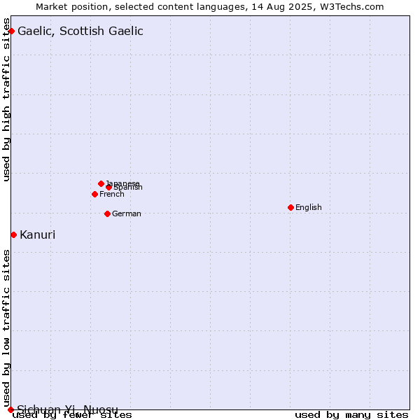 Market position of Kanuri vs. Gaelic, Scottish Gaelic vs. Sichuan Yi, Nuosu