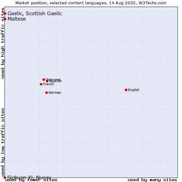 Market position of Maltese vs. Gaelic, Scottish Gaelic vs. Sichuan Yi, Nuosu