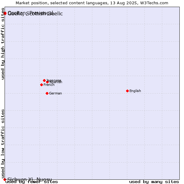 Market position of Occitan, Provençal vs. Gaelic, Scottish Gaelic vs. Sichuan Yi, Nuosu