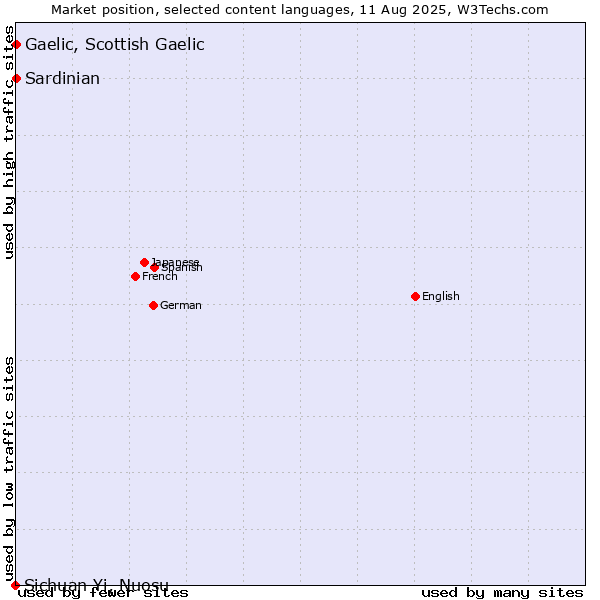 Market position of Gaelic, Scottish Gaelic vs. Sardinian vs. Sichuan Yi, Nuosu