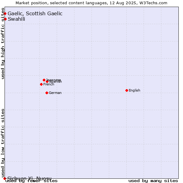 Market position of Swahili vs. Gaelic, Scottish Gaelic vs. Sichuan Yi, Nuosu