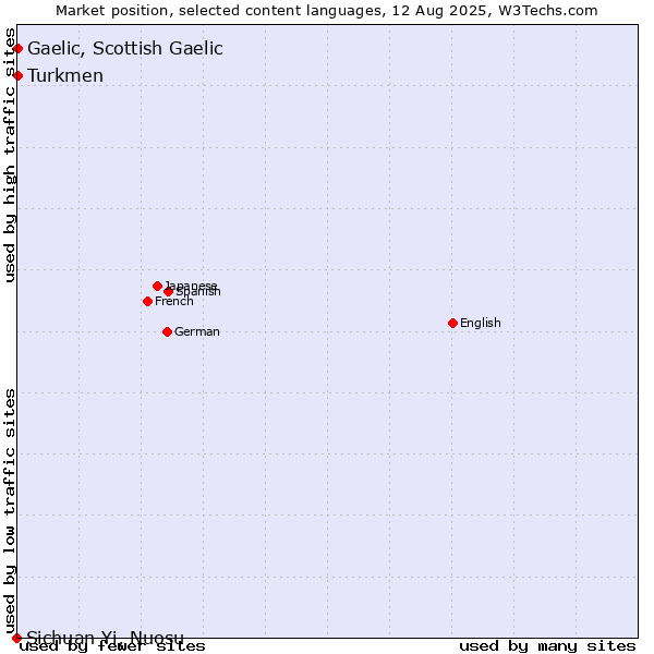 Market position of Turkmen vs. Gaelic, Scottish Gaelic vs. Sichuan Yi, Nuosu