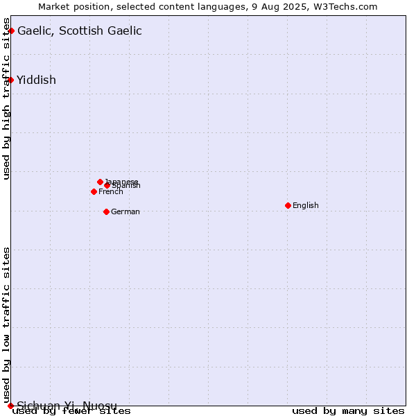 Market position of Gaelic, Scottish Gaelic vs. Yiddish vs. Sichuan Yi, Nuosu