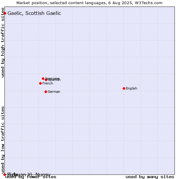 Market position of Gaelic, Scottish Gaelic vs. Zulu vs. Sichuan Yi, Nuosu