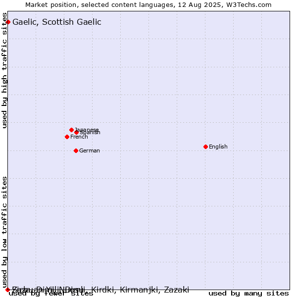Market position of Gaelic, Scottish Gaelic vs. Sichuan Yi, Nuosu vs. Zaza, Dimili, Dimli, Kirdki, Kirmanjki, Zazaki