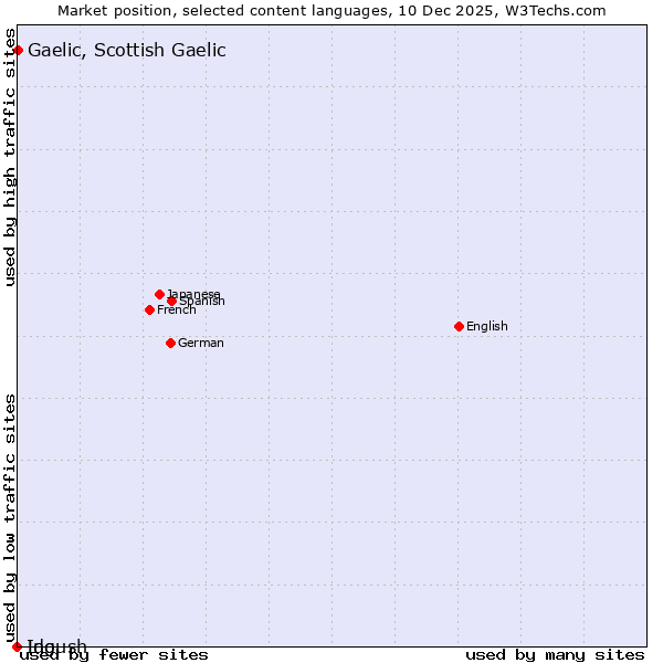 Market position of Gaelic, Scottish Gaelic vs. Ido vs. Ingush
