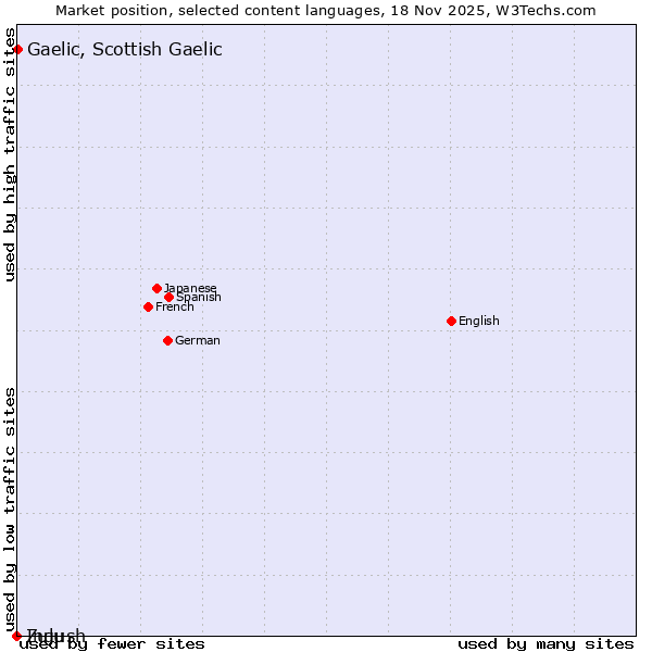 Market position of Gaelic, Scottish Gaelic vs. Zulu vs. Ingush