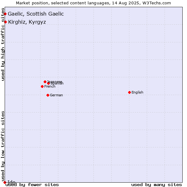 Market position of Kirghiz, Kyrgyz vs. Gaelic, Scottish Gaelic vs. Ido