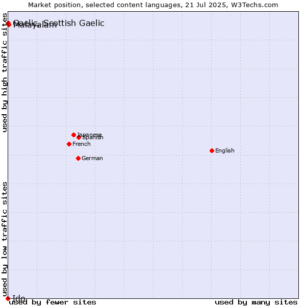 Market position of Malayalam vs. Gaelic, Scottish Gaelic vs. Ido