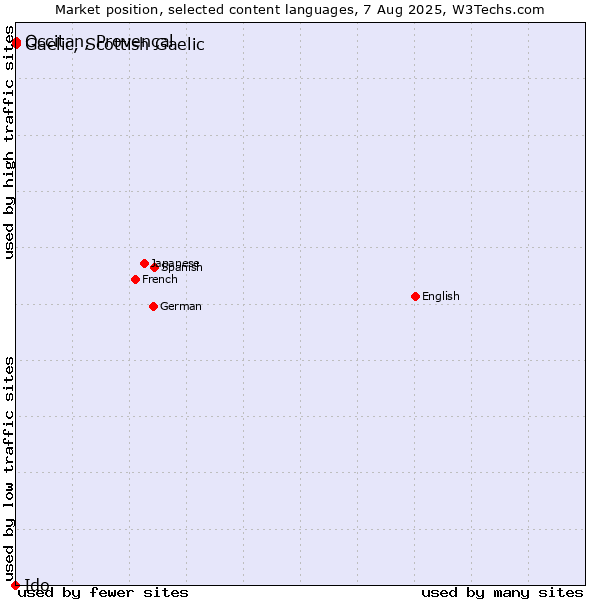 Market position of Occitan, Provençal vs. Gaelic, Scottish Gaelic vs. Ido