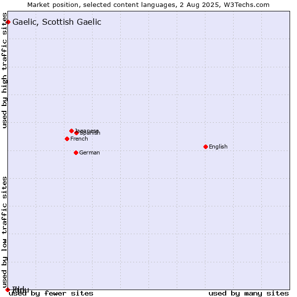 Market position of Gaelic, Scottish Gaelic vs. Zulu vs. Ido
