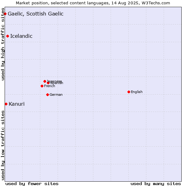 Market position of Icelandic vs. Kanuri vs. Gaelic, Scottish Gaelic