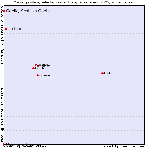 Market position of Icelandic vs. Gaelic, Scottish Gaelic vs. Ossetian, Ossetic